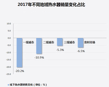 家電大數(shù)據(jù)顯示：熱水器銷量暴跌！難道都不愛洗澡了?