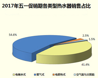 家電大數(shù)據(jù)顯示：熱水器銷量暴跌！難道都不愛洗澡了?